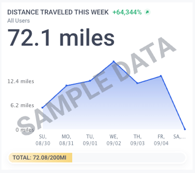 Distance Traveled